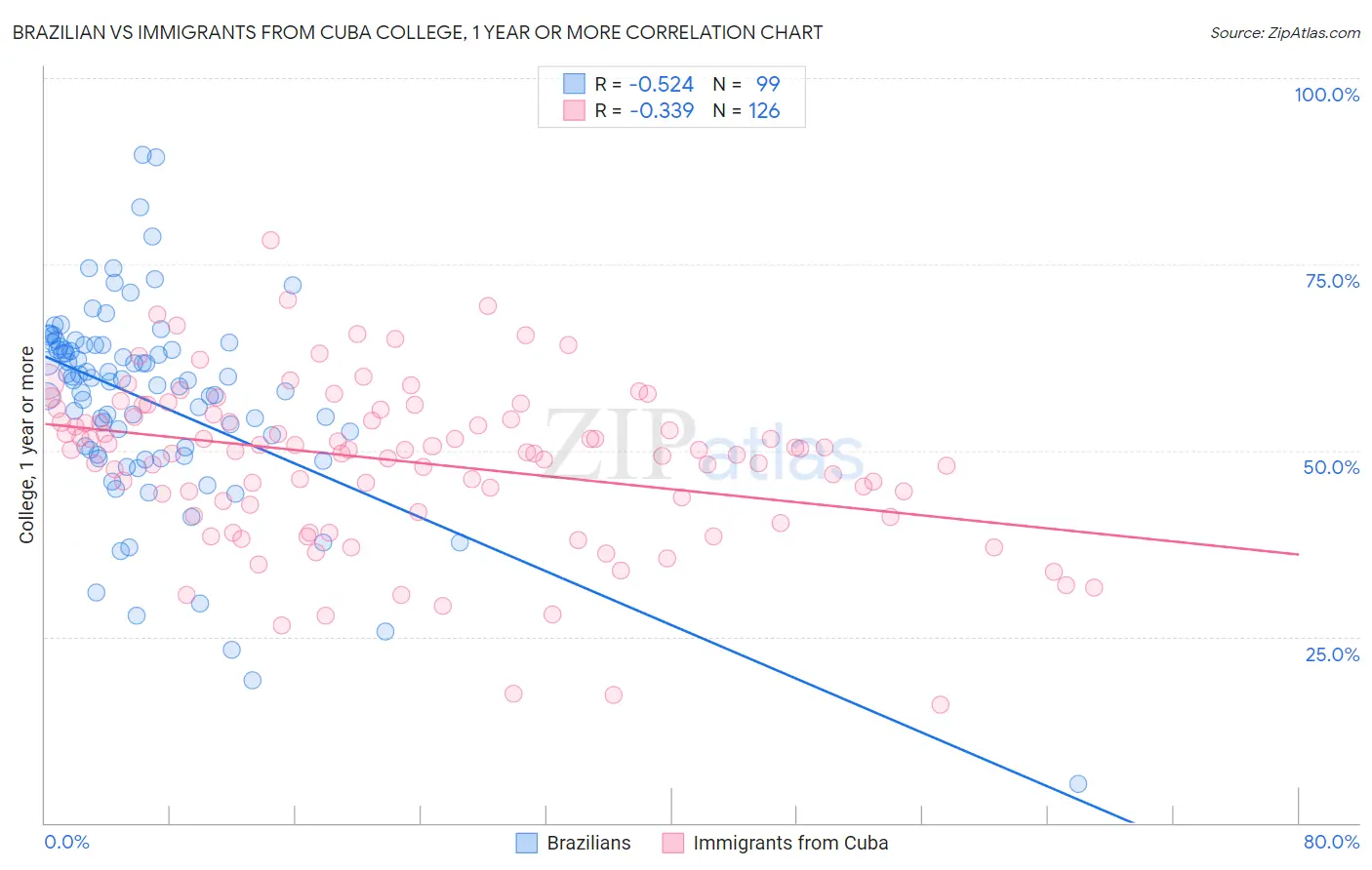 Brazilian vs Immigrants from Cuba College, 1 year or more