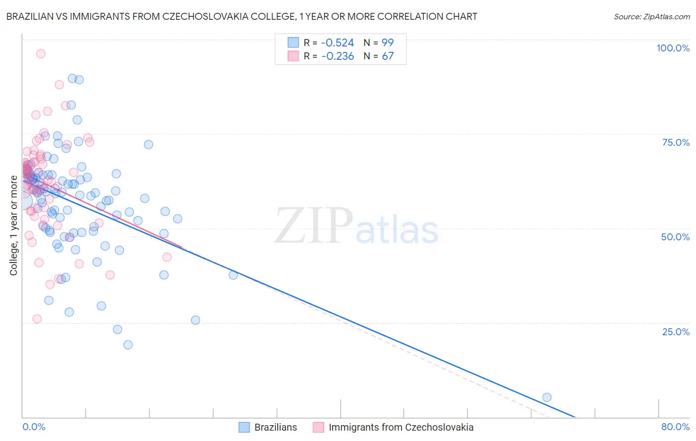 Brazilian vs Immigrants from Czechoslovakia College, 1 year or more