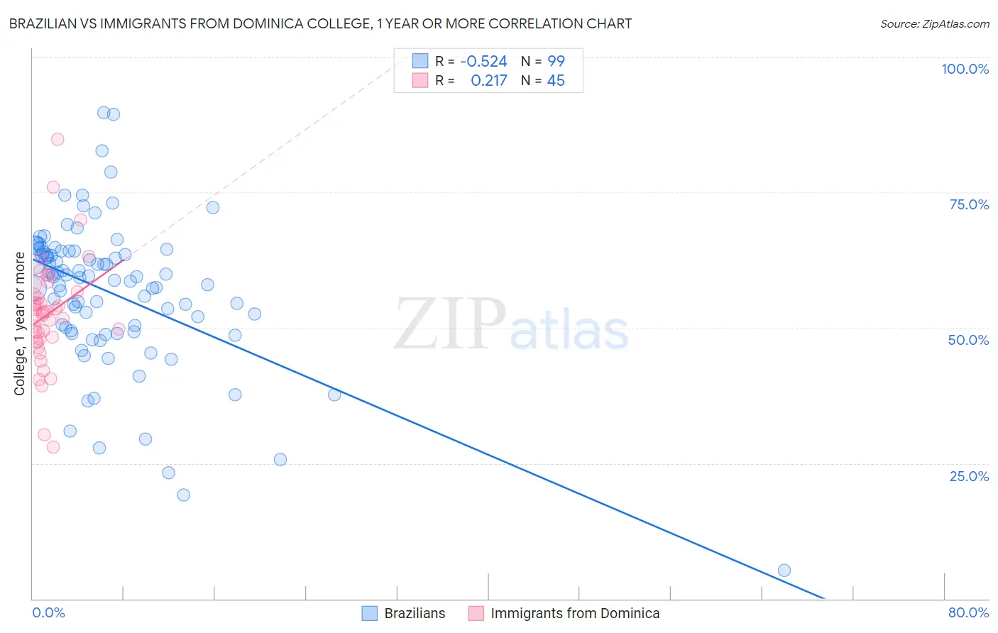 Brazilian vs Immigrants from Dominica College, 1 year or more