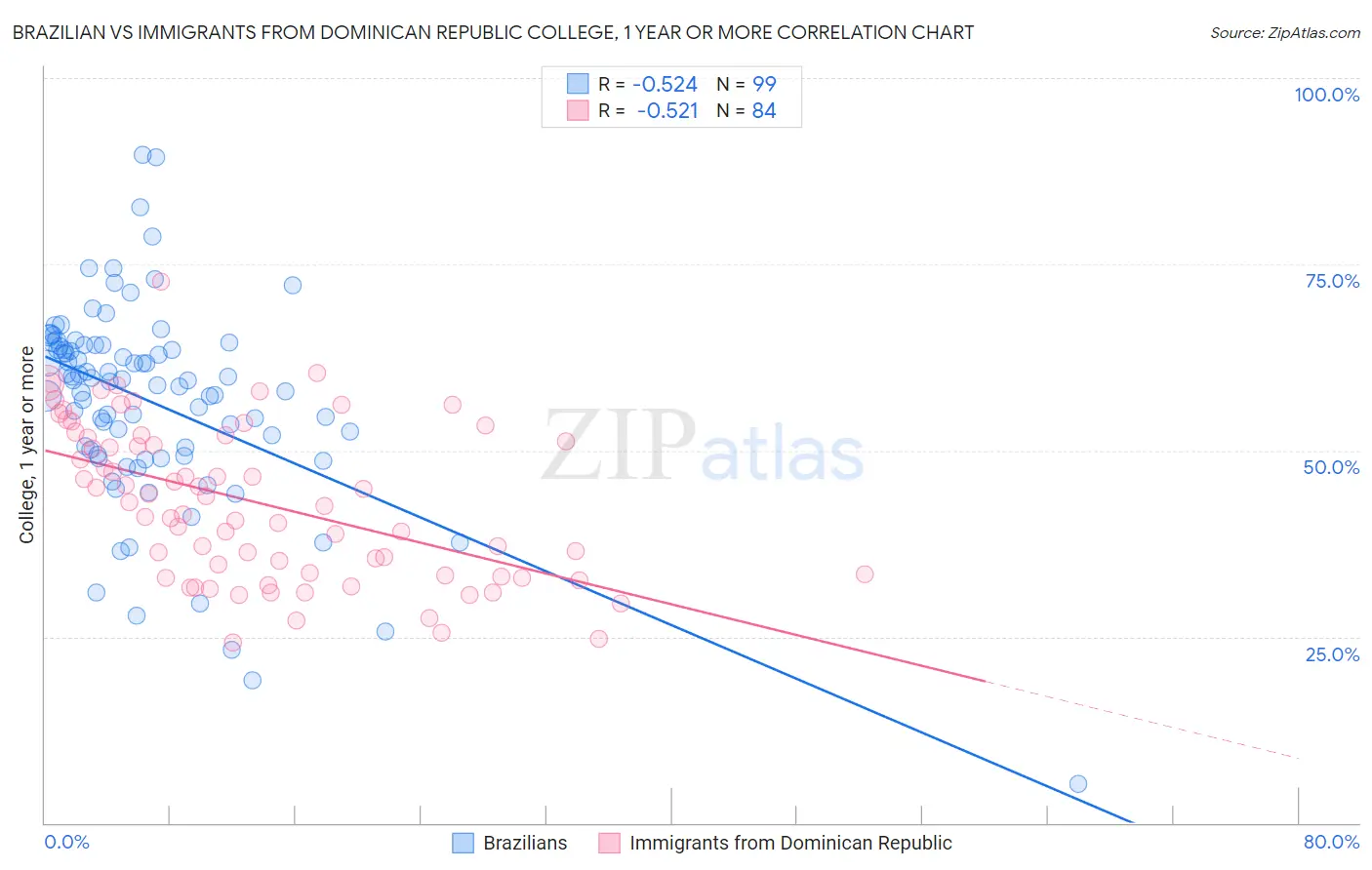 Brazilian vs Immigrants from Dominican Republic College, 1 year or more