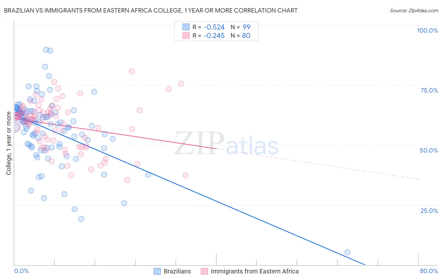 Brazilian vs Immigrants from Eastern Africa College, 1 year or more