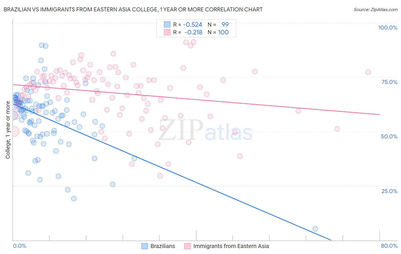 Brazilian vs Immigrants from Eastern Asia College, 1 year or more