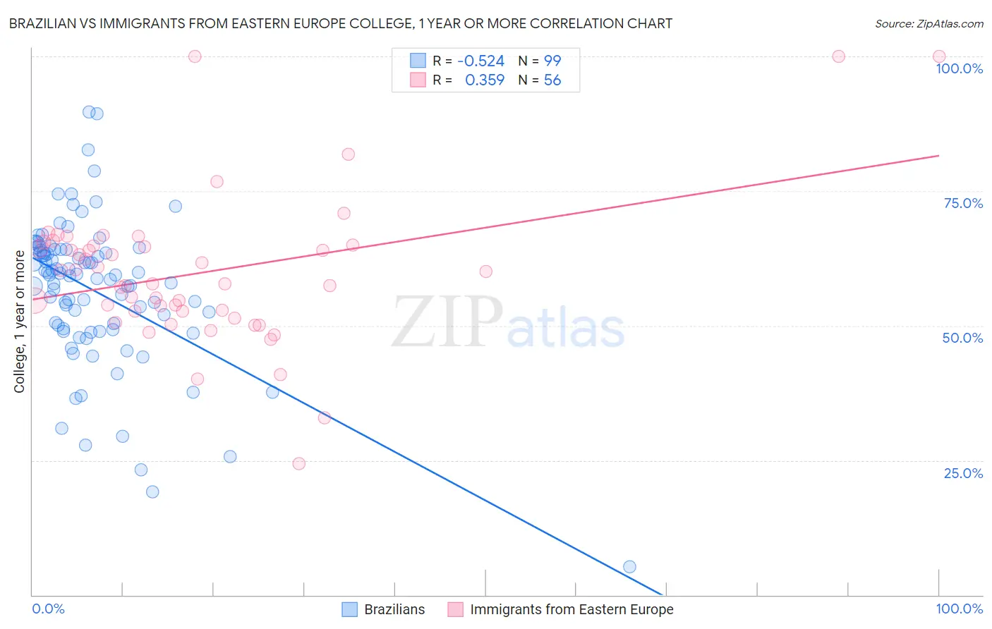 Brazilian vs Immigrants from Eastern Europe College, 1 year or more