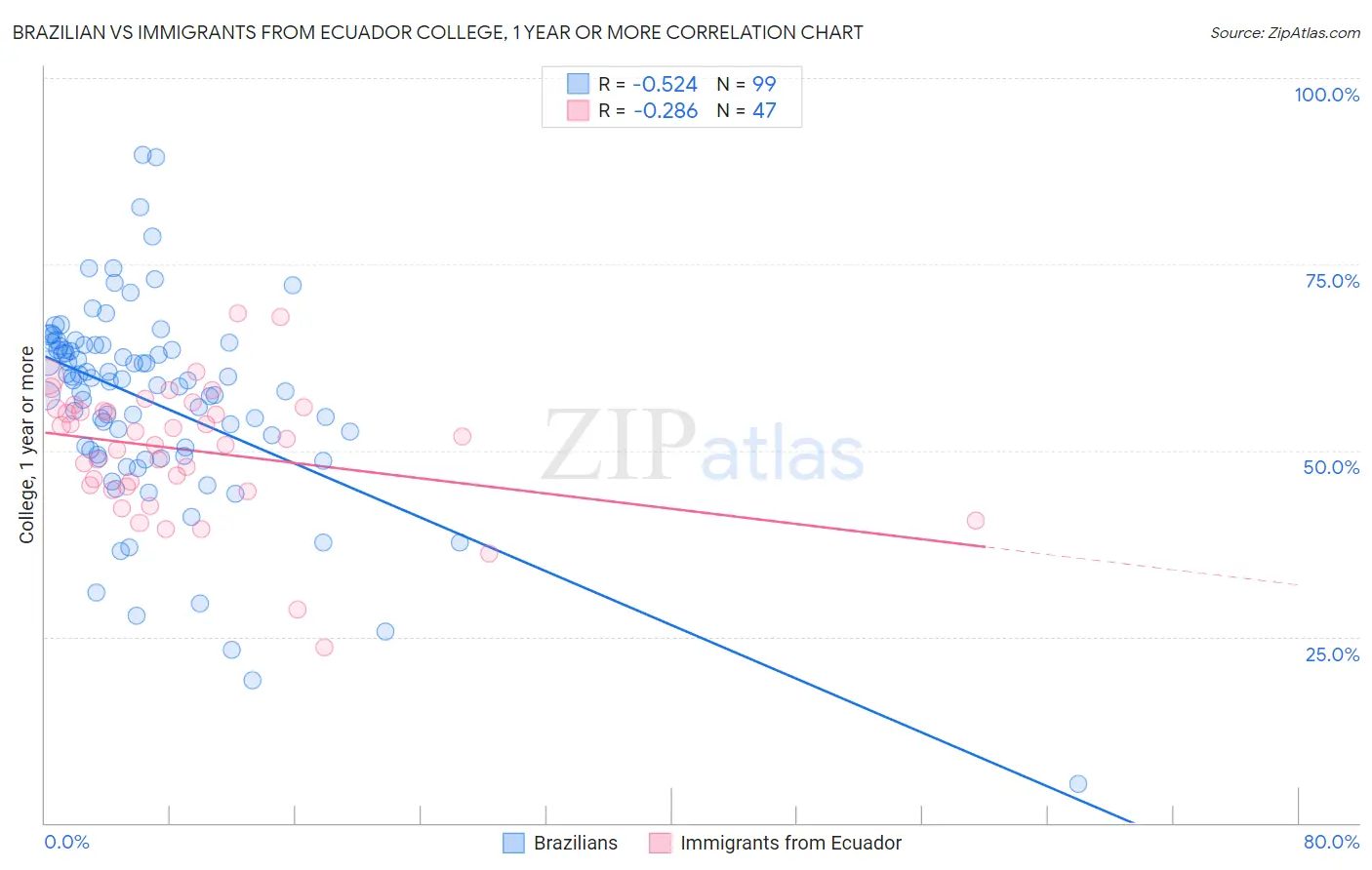 Brazilian vs Immigrants from Ecuador College, 1 year or more