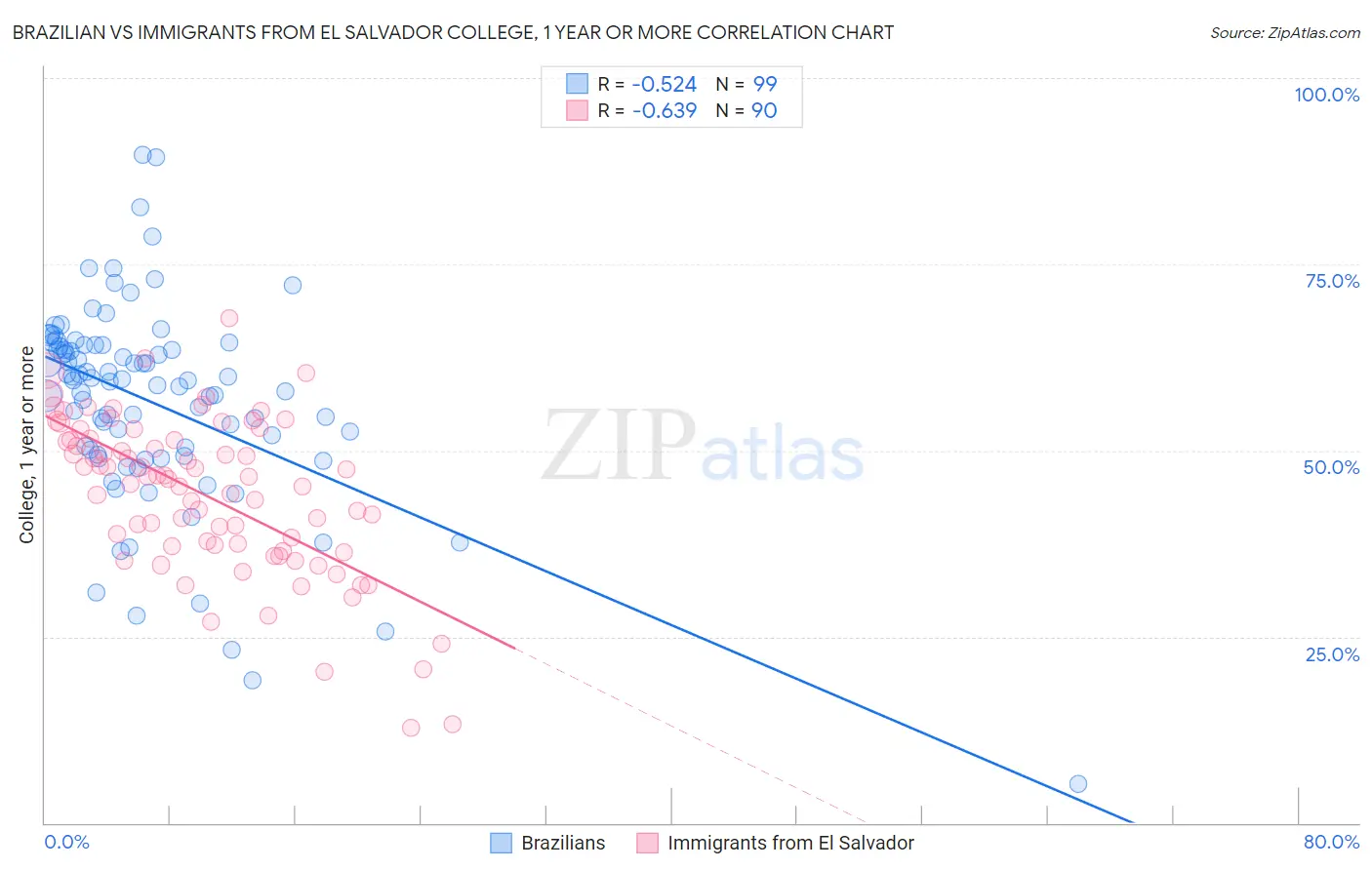 Brazilian vs Immigrants from El Salvador College, 1 year or more