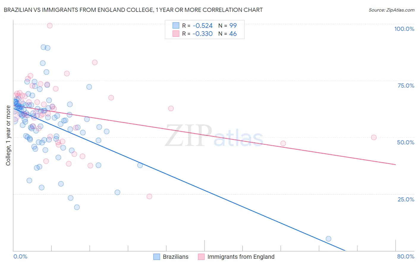 Brazilian vs Immigrants from England College, 1 year or more