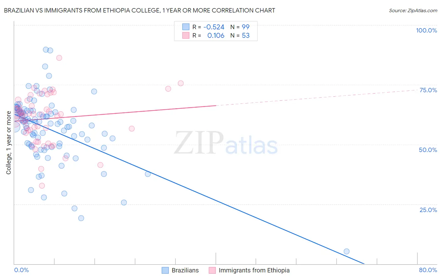 Brazilian vs Immigrants from Ethiopia College, 1 year or more
