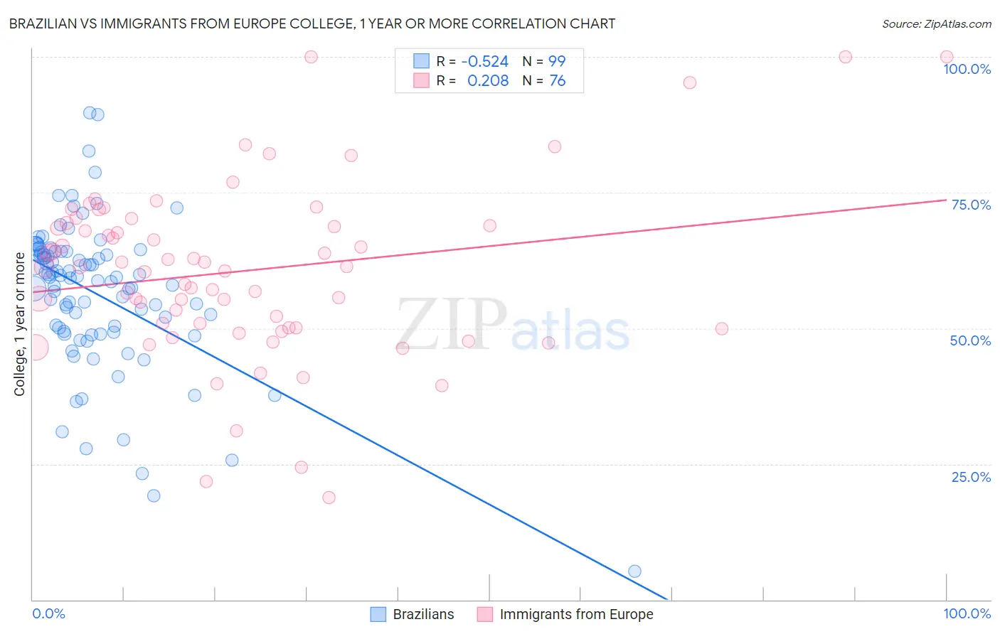 Brazilian vs Immigrants from Europe College, 1 year or more