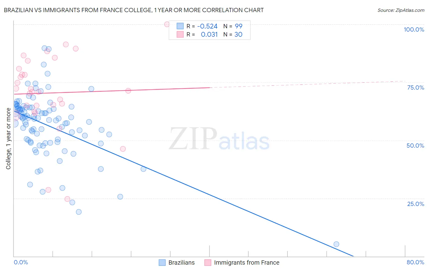 Brazilian vs Immigrants from France College, 1 year or more