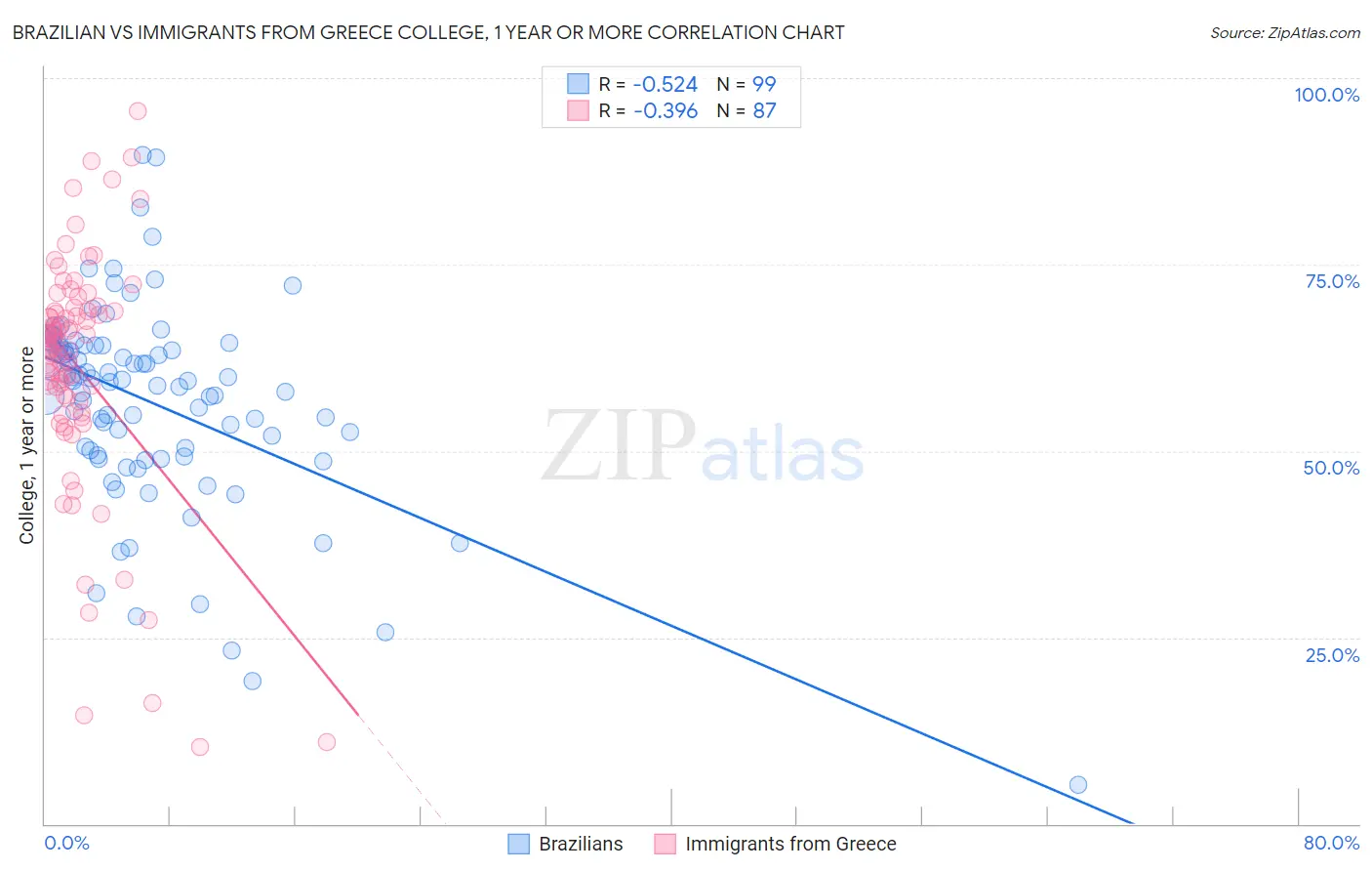 Brazilian vs Immigrants from Greece College, 1 year or more