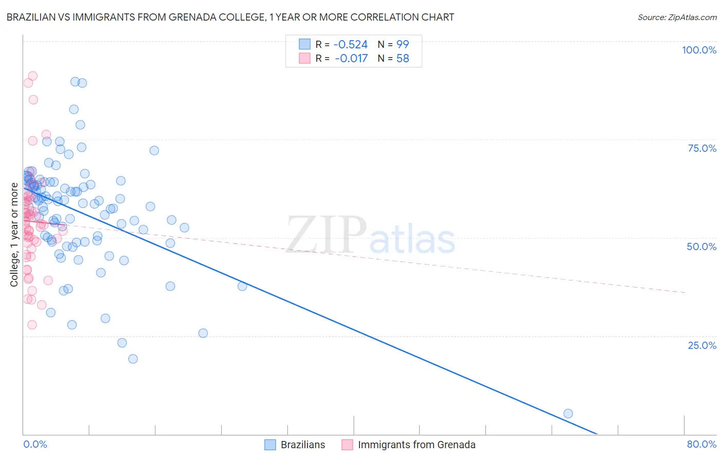 Brazilian vs Immigrants from Grenada College, 1 year or more