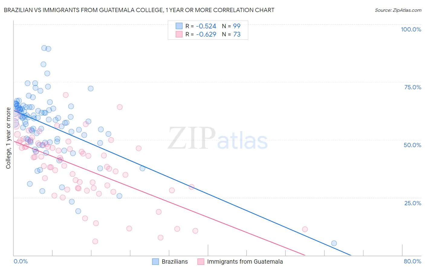 Brazilian vs Immigrants from Guatemala College, 1 year or more