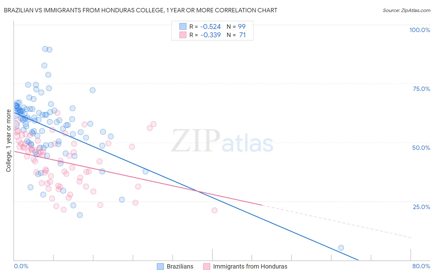 Brazilian vs Immigrants from Honduras College, 1 year or more