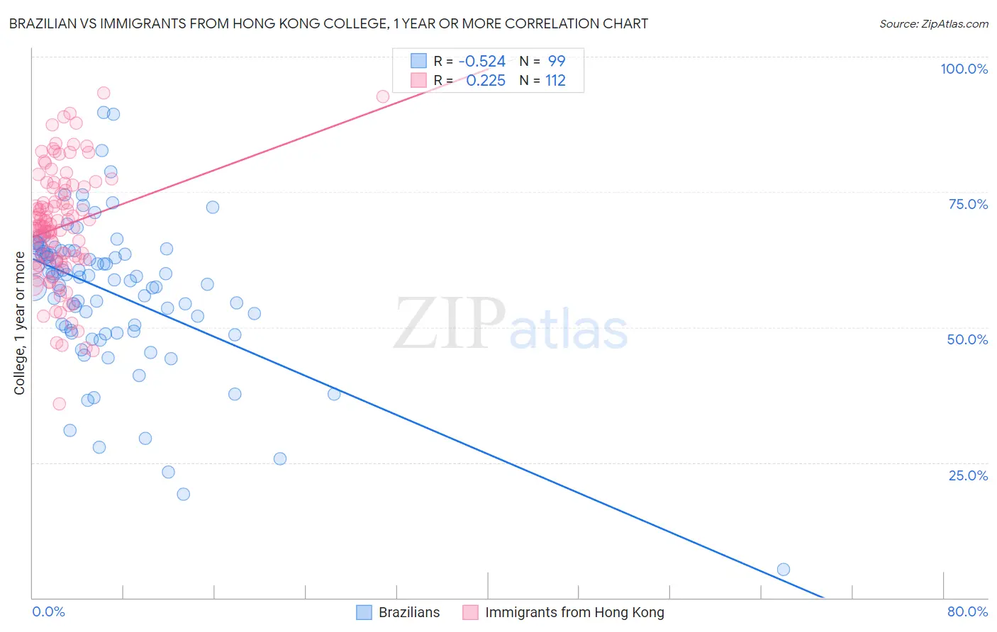 Brazilian vs Immigrants from Hong Kong College, 1 year or more