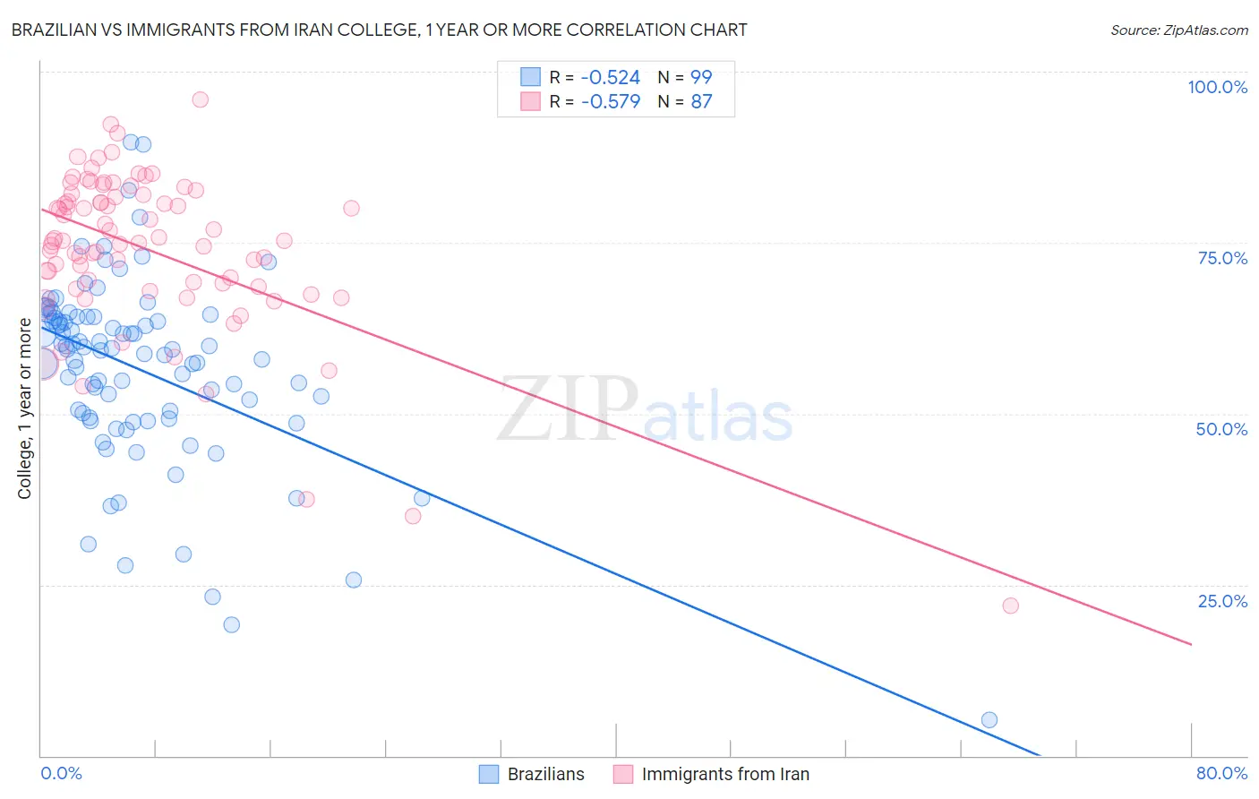 Brazilian vs Immigrants from Iran College, 1 year or more