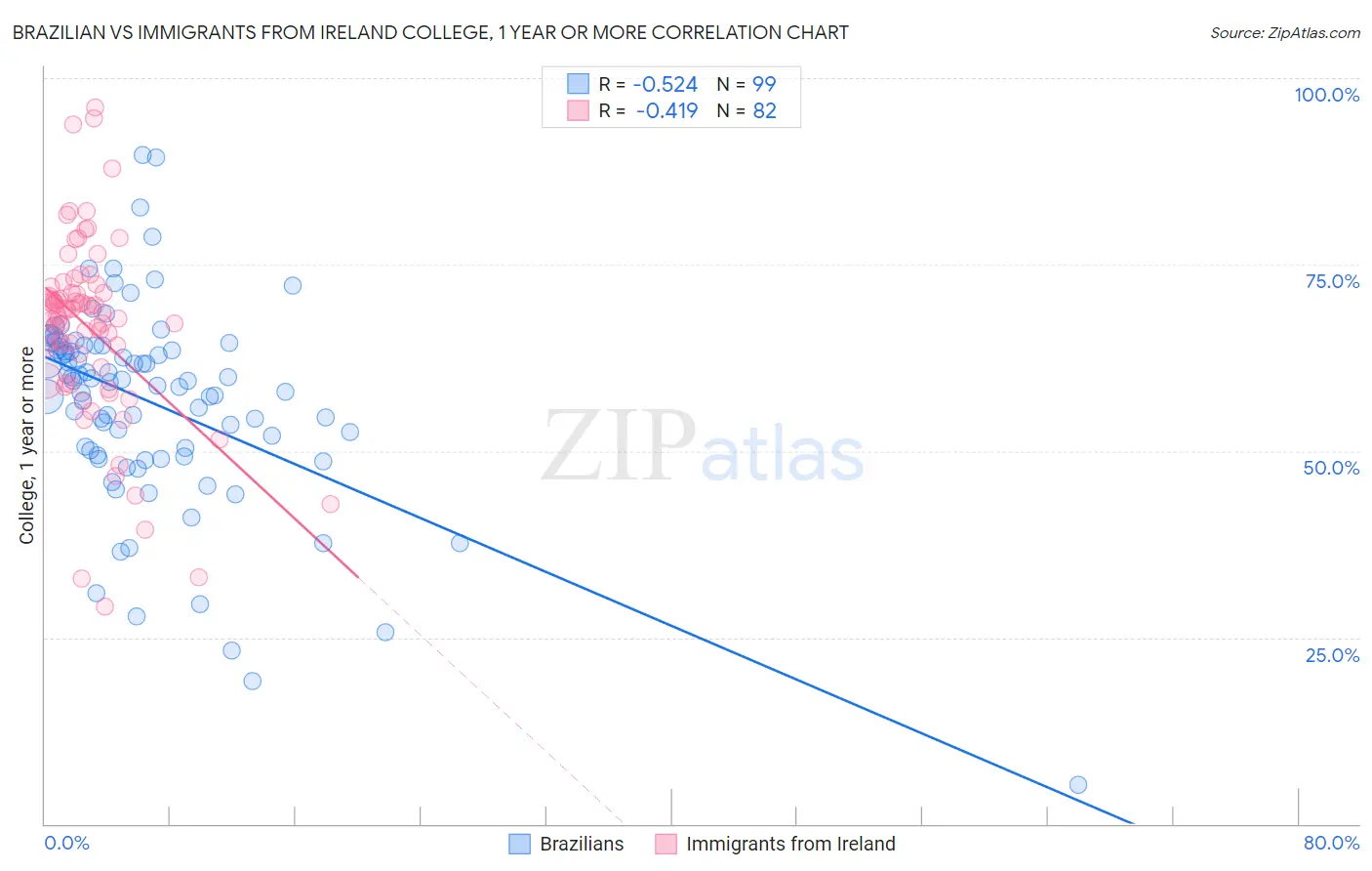 Brazilian vs Immigrants from Ireland College, 1 year or more