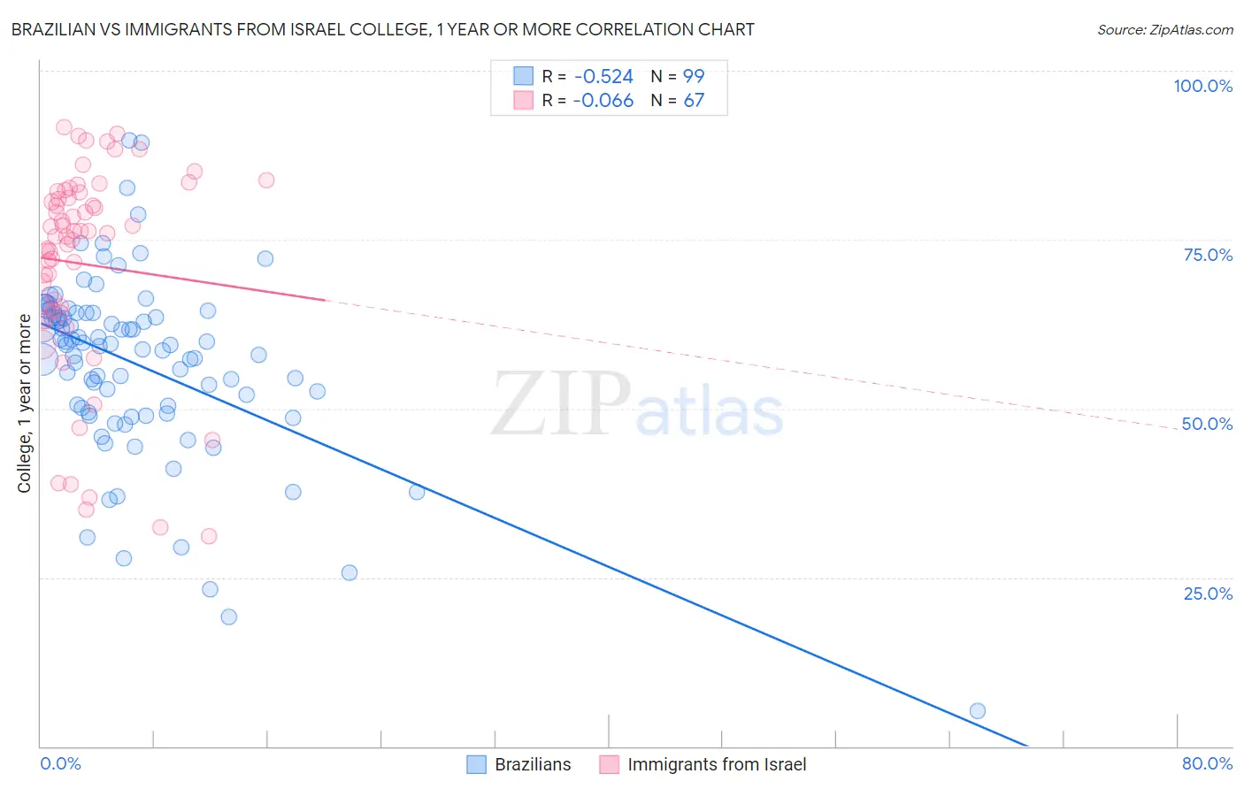 Brazilian vs Immigrants from Israel College, 1 year or more