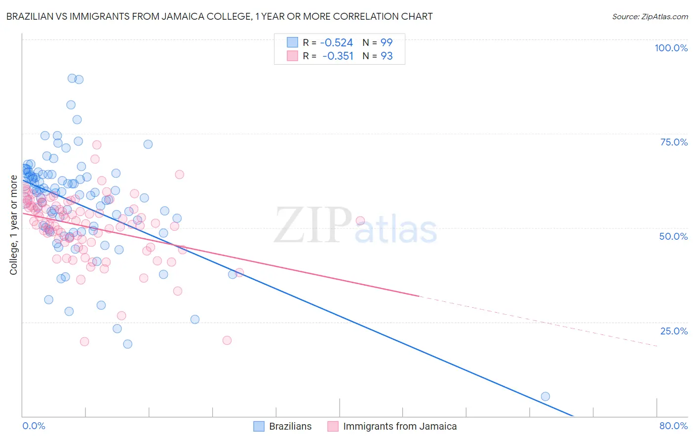 Brazilian vs Immigrants from Jamaica College, 1 year or more