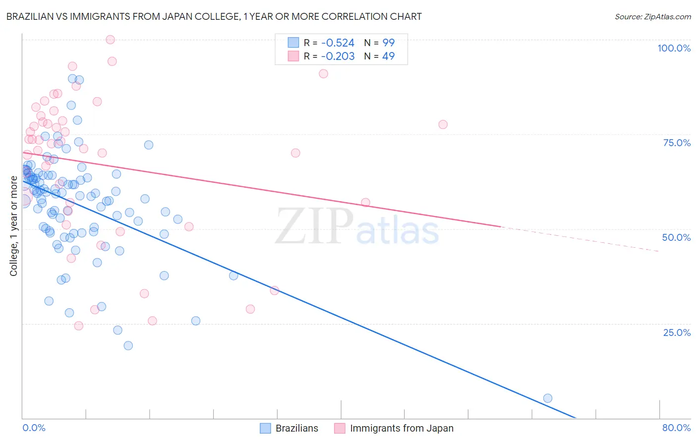 Brazilian vs Immigrants from Japan College, 1 year or more