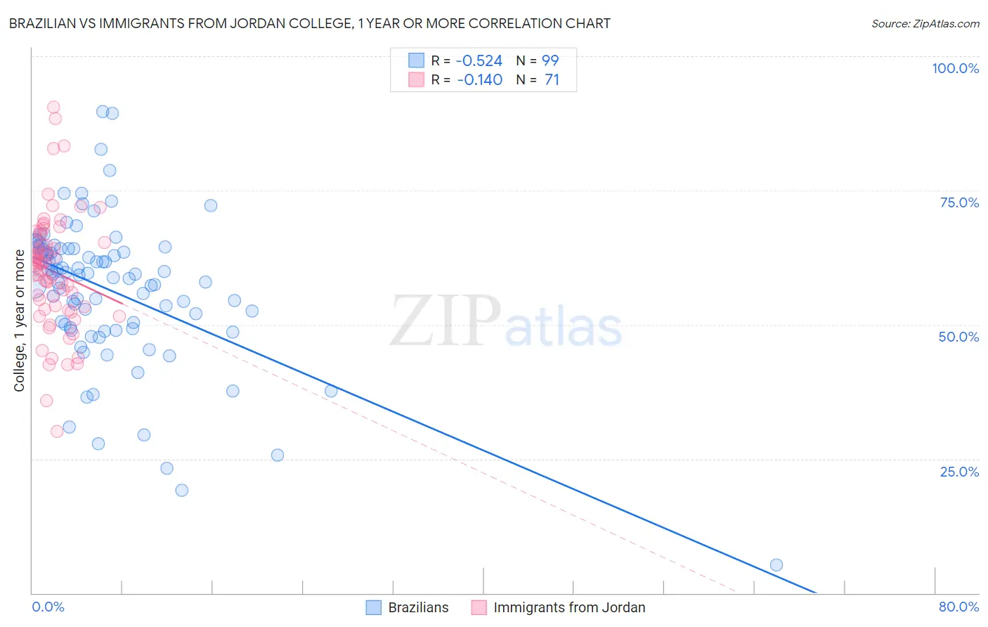 Brazilian vs Immigrants from Jordan College, 1 year or more