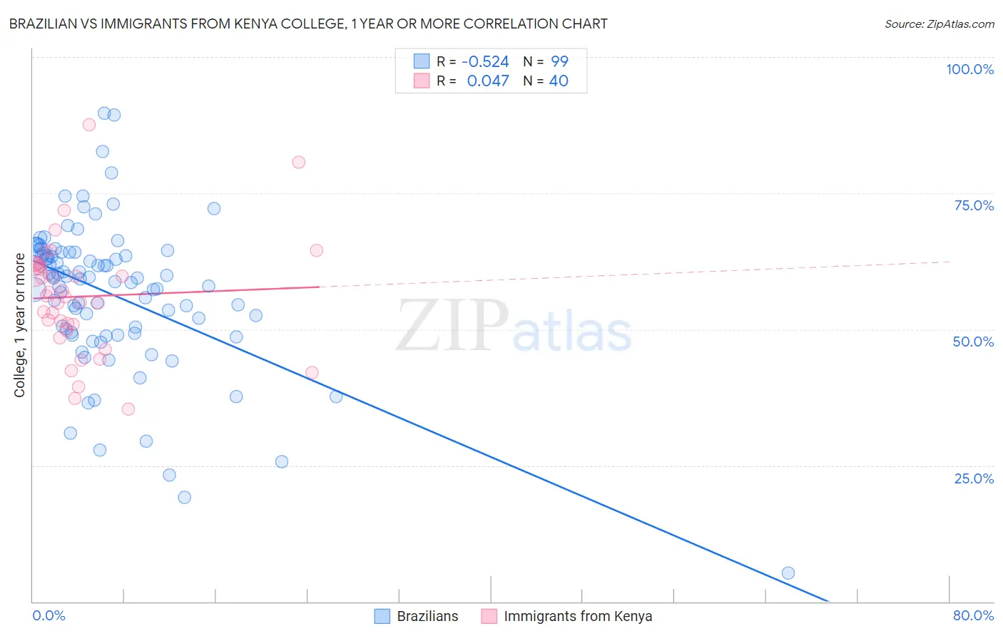 Brazilian vs Immigrants from Kenya College, 1 year or more