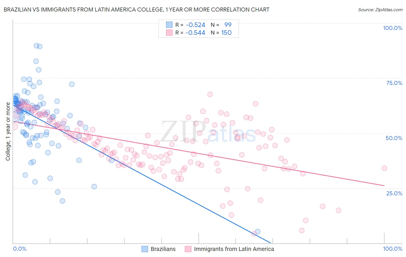 Brazilian vs Immigrants from Latin America College, 1 year or more