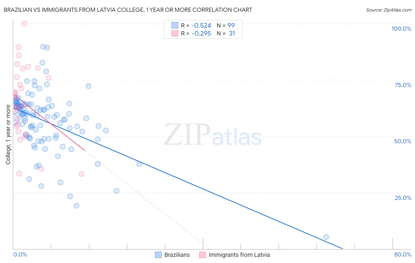 Brazilian vs Immigrants from Latvia College, 1 year or more