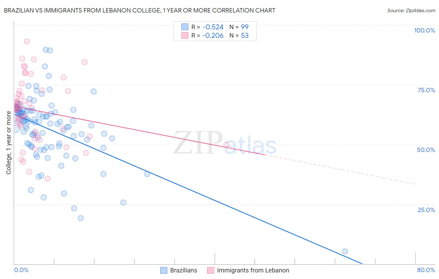 Brazilian vs Immigrants from Lebanon College, 1 year or more
