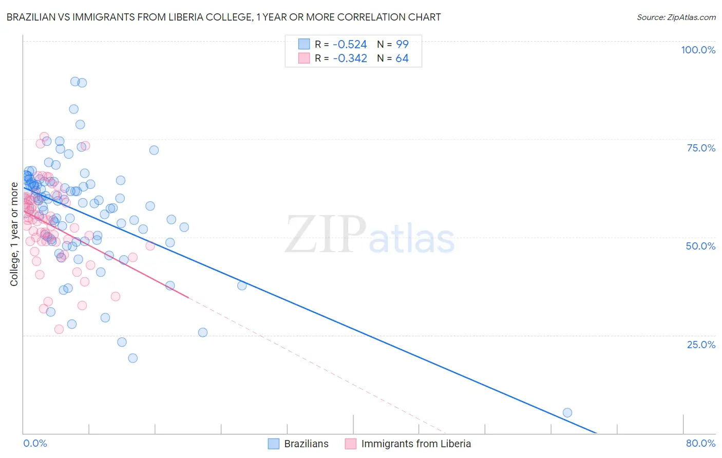 Brazilian vs Immigrants from Liberia College, 1 year or more
