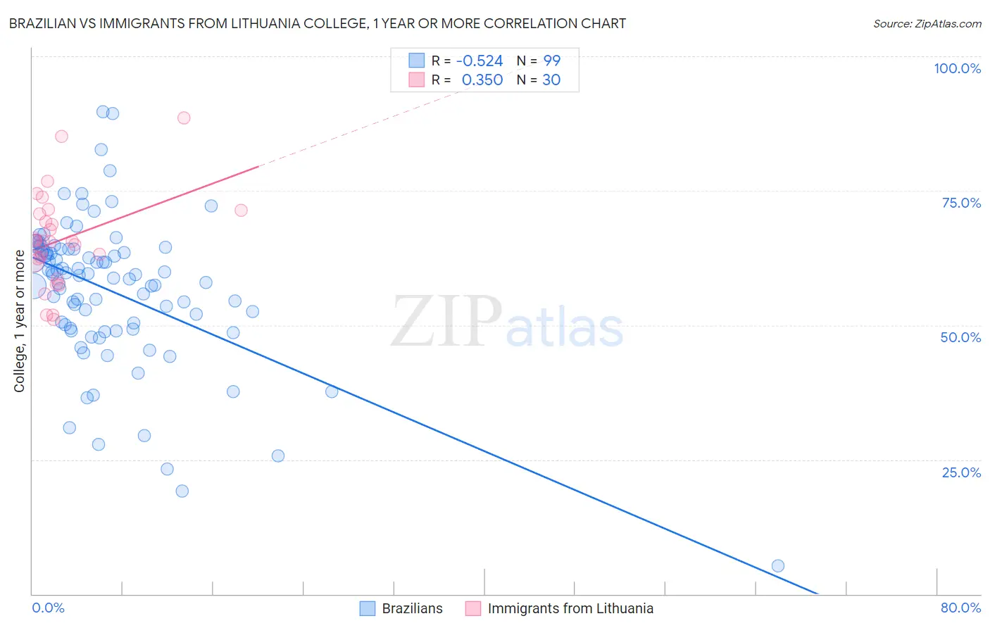 Brazilian vs Immigrants from Lithuania College, 1 year or more