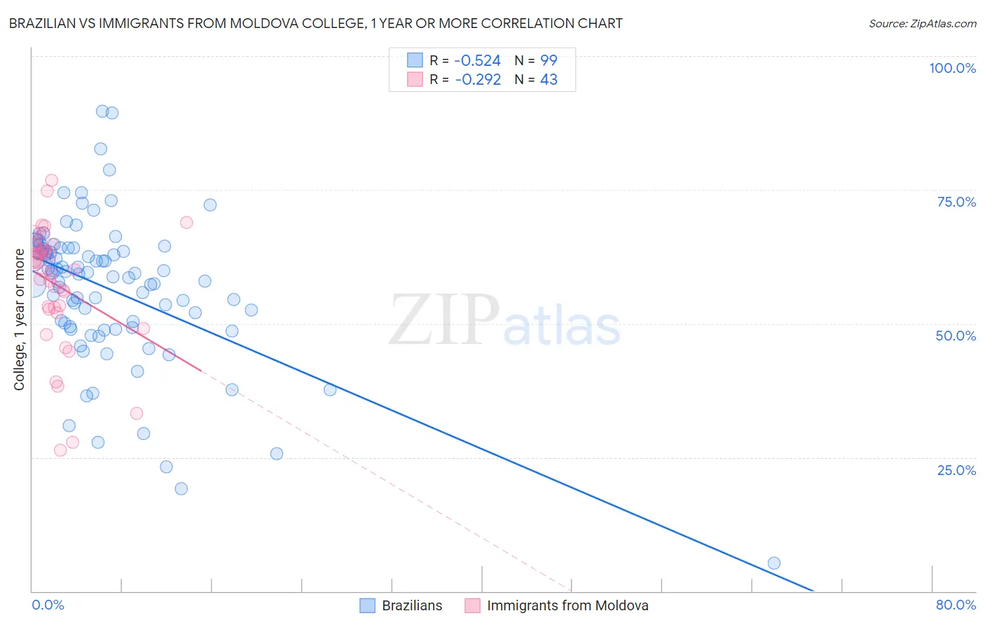 Brazilian vs Immigrants from Moldova College, 1 year or more