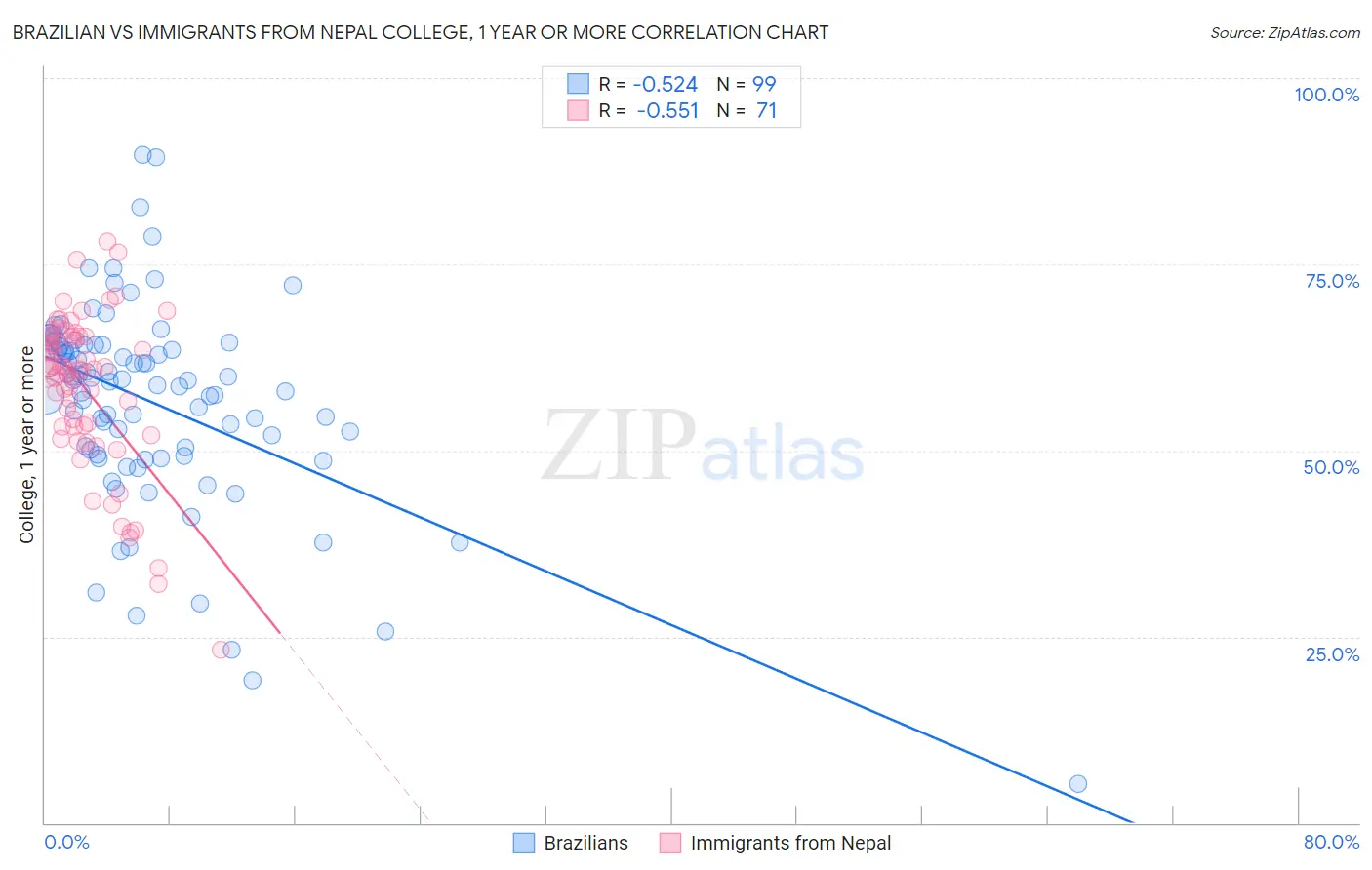 Brazilian vs Immigrants from Nepal College, 1 year or more