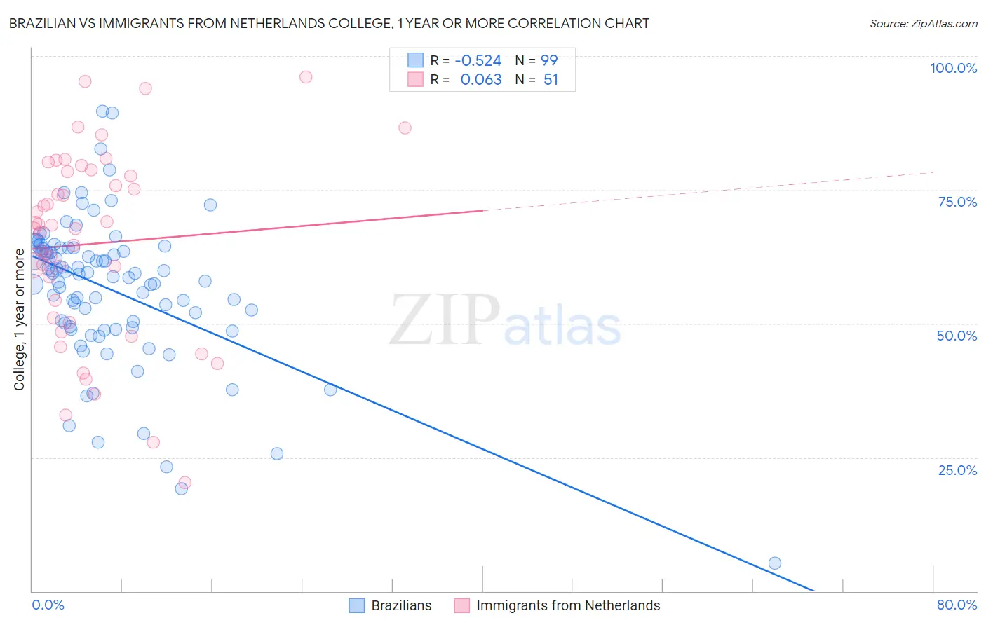 Brazilian vs Immigrants from Netherlands College, 1 year or more