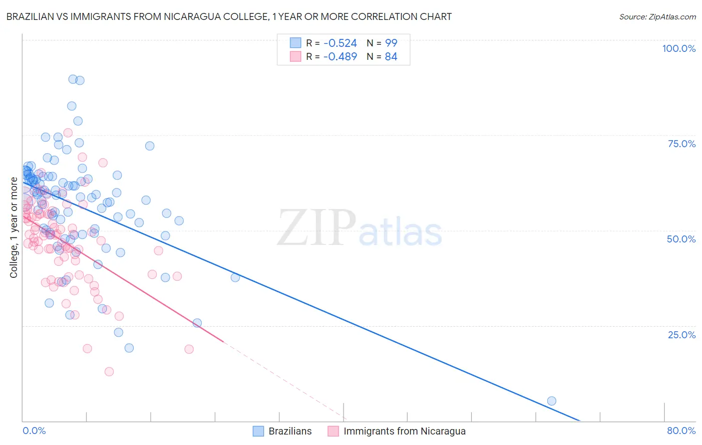 Brazilian vs Immigrants from Nicaragua College, 1 year or more