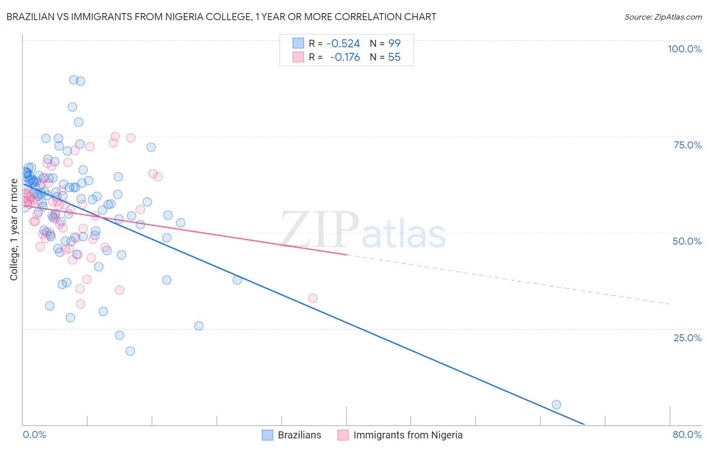 Brazilian vs Immigrants from Nigeria College, 1 year or more