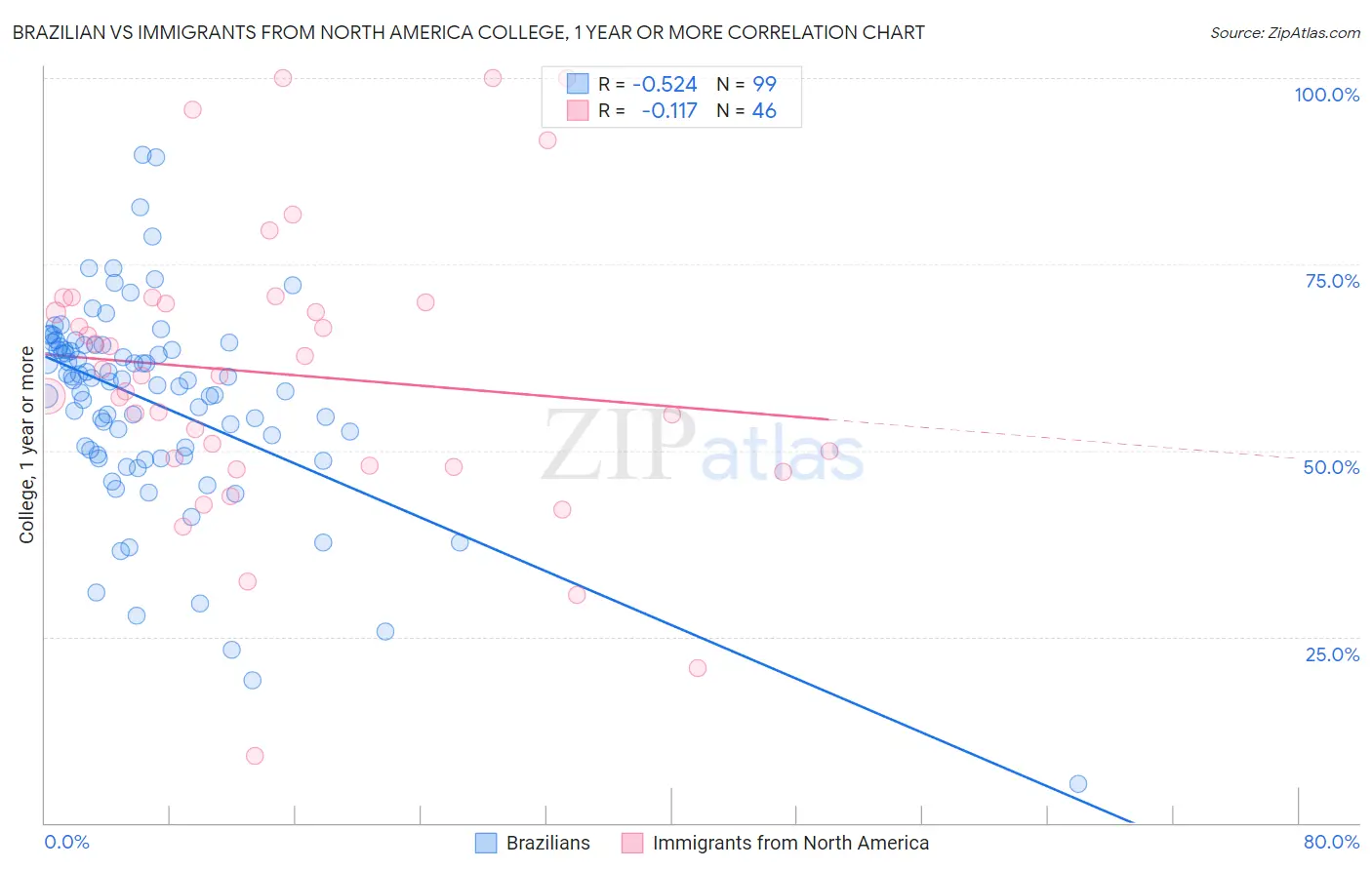 Brazilian vs Immigrants from North America College, 1 year or more