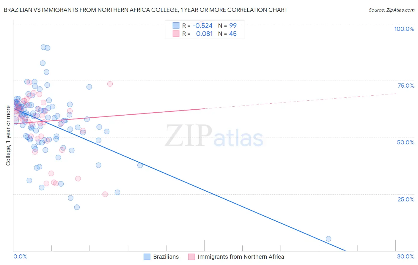Brazilian vs Immigrants from Northern Africa College, 1 year or more