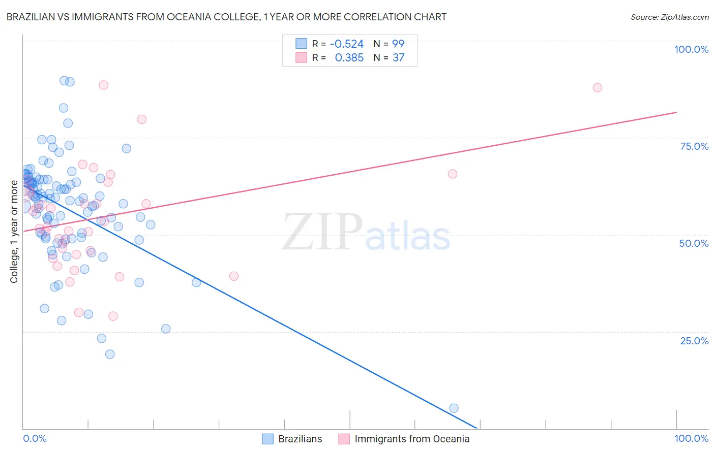 Brazilian vs Immigrants from Oceania College, 1 year or more