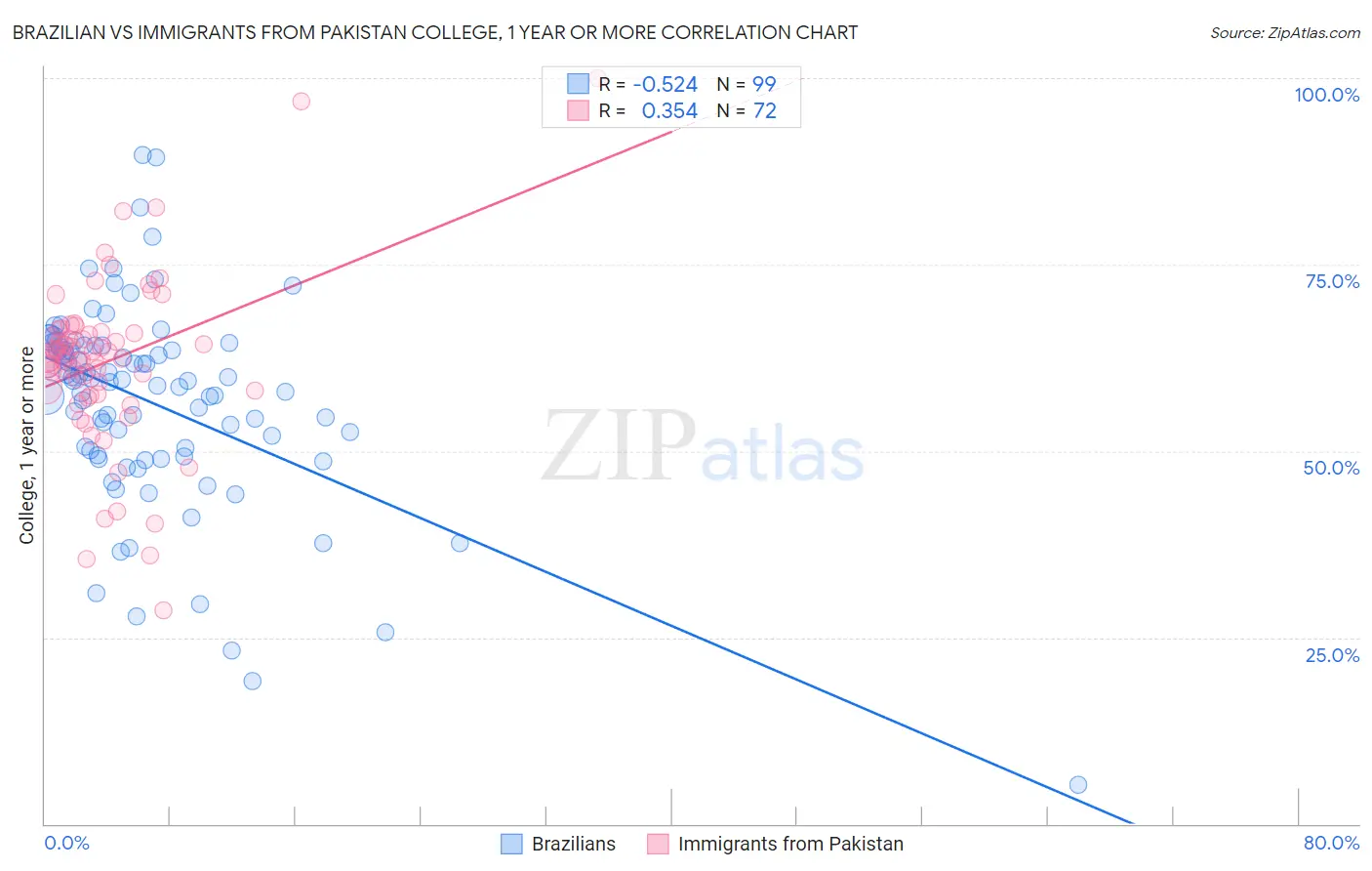 Brazilian vs Immigrants from Pakistan College, 1 year or more