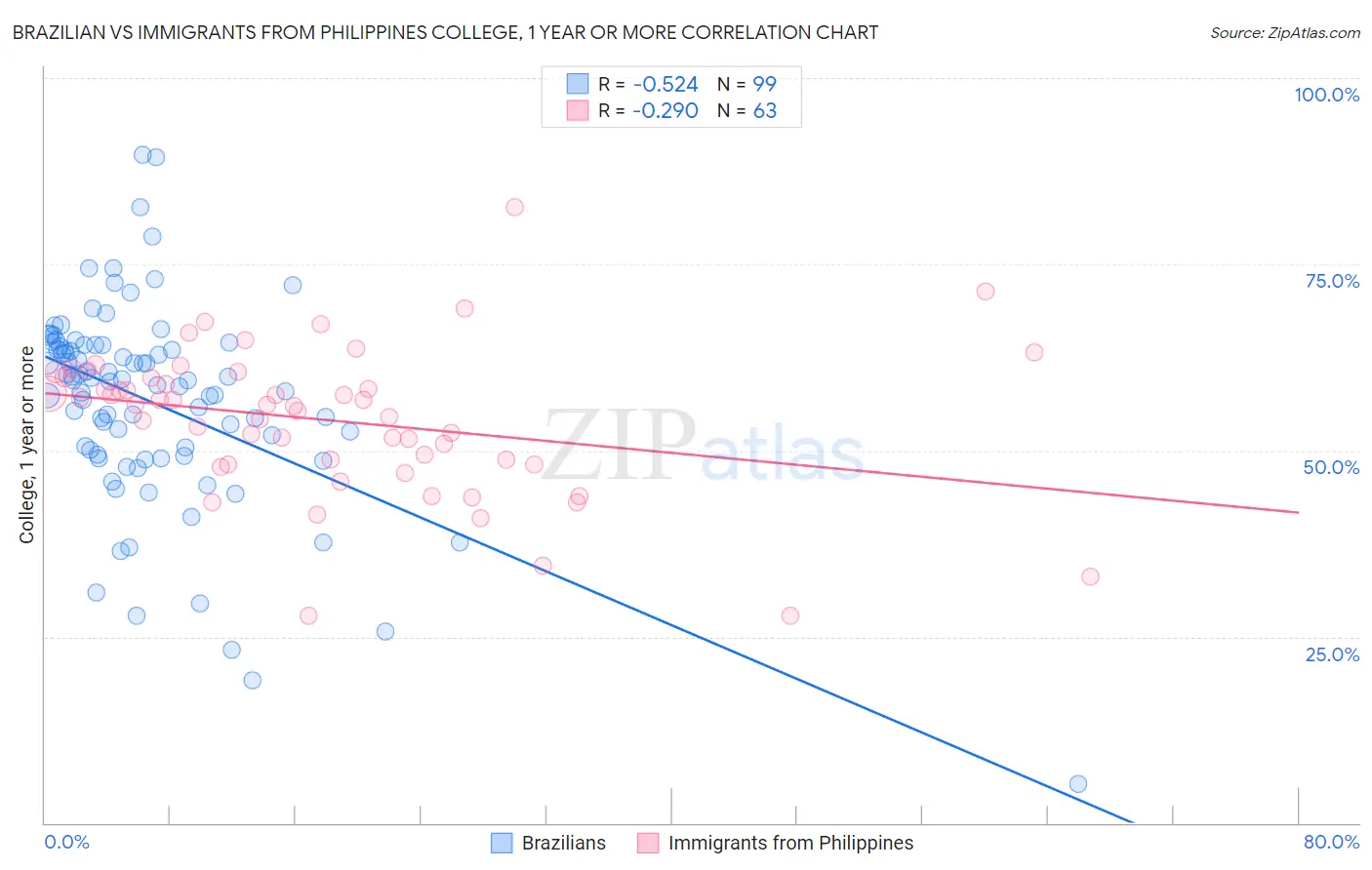 Brazilian vs Immigrants from Philippines College, 1 year or more