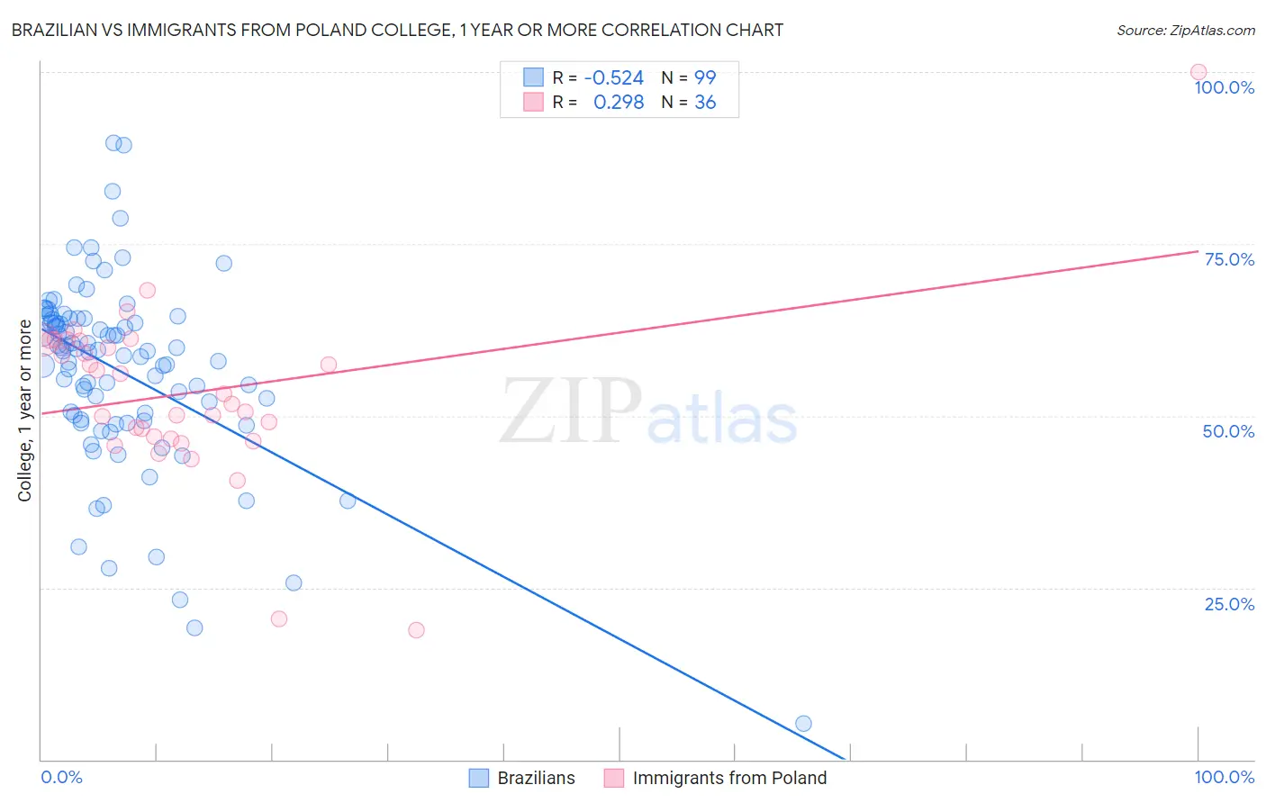 Brazilian vs Immigrants from Poland College, 1 year or more