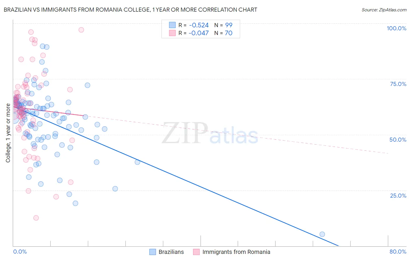 Brazilian vs Immigrants from Romania College, 1 year or more