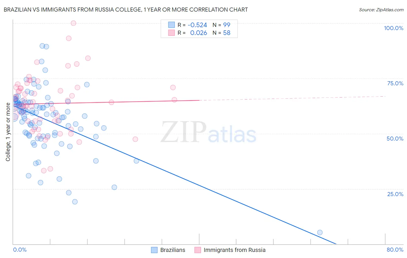 Brazilian vs Immigrants from Russia College, 1 year or more