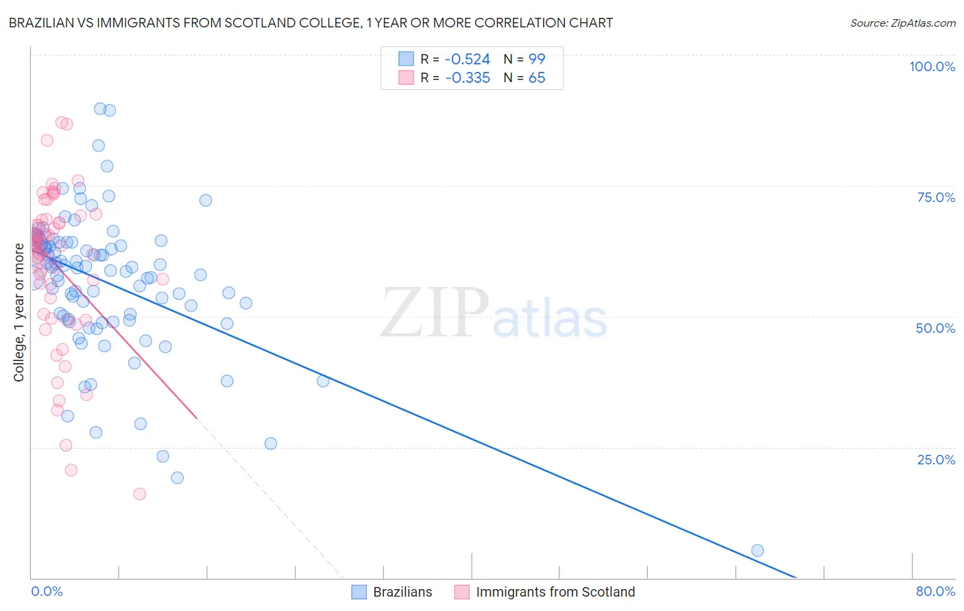Brazilian vs Immigrants from Scotland College, 1 year or more