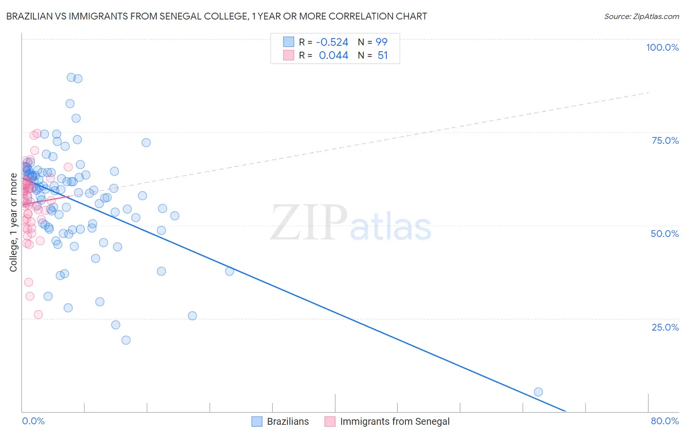 Brazilian vs Immigrants from Senegal College, 1 year or more