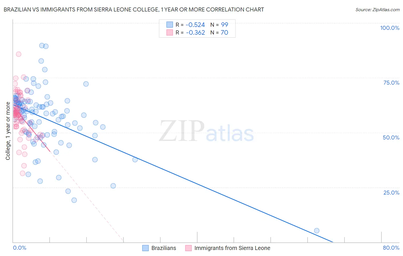 Brazilian vs Immigrants from Sierra Leone College, 1 year or more