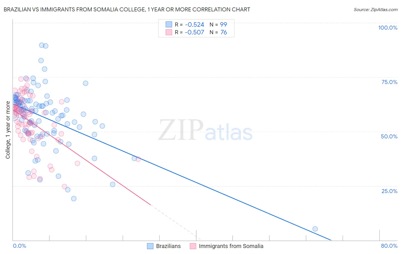 Brazilian vs Immigrants from Somalia College, 1 year or more