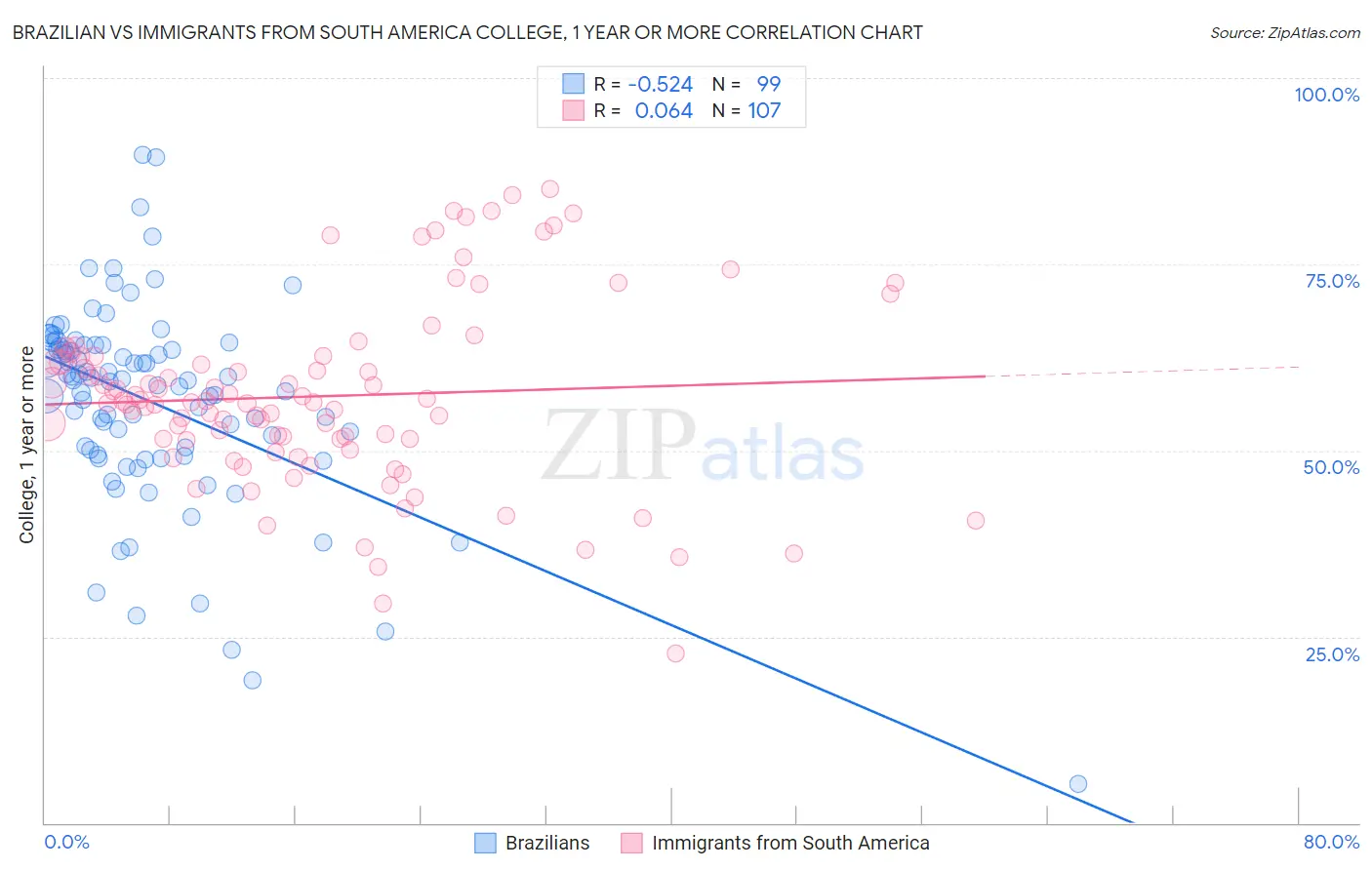 Brazilian vs Immigrants from South America College, 1 year or more