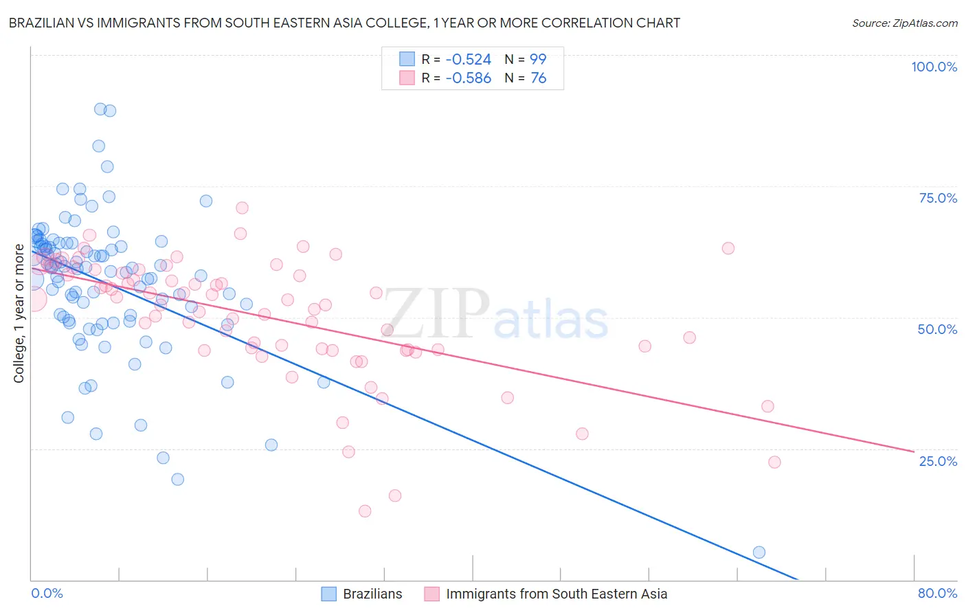 Brazilian vs Immigrants from South Eastern Asia College, 1 year or more