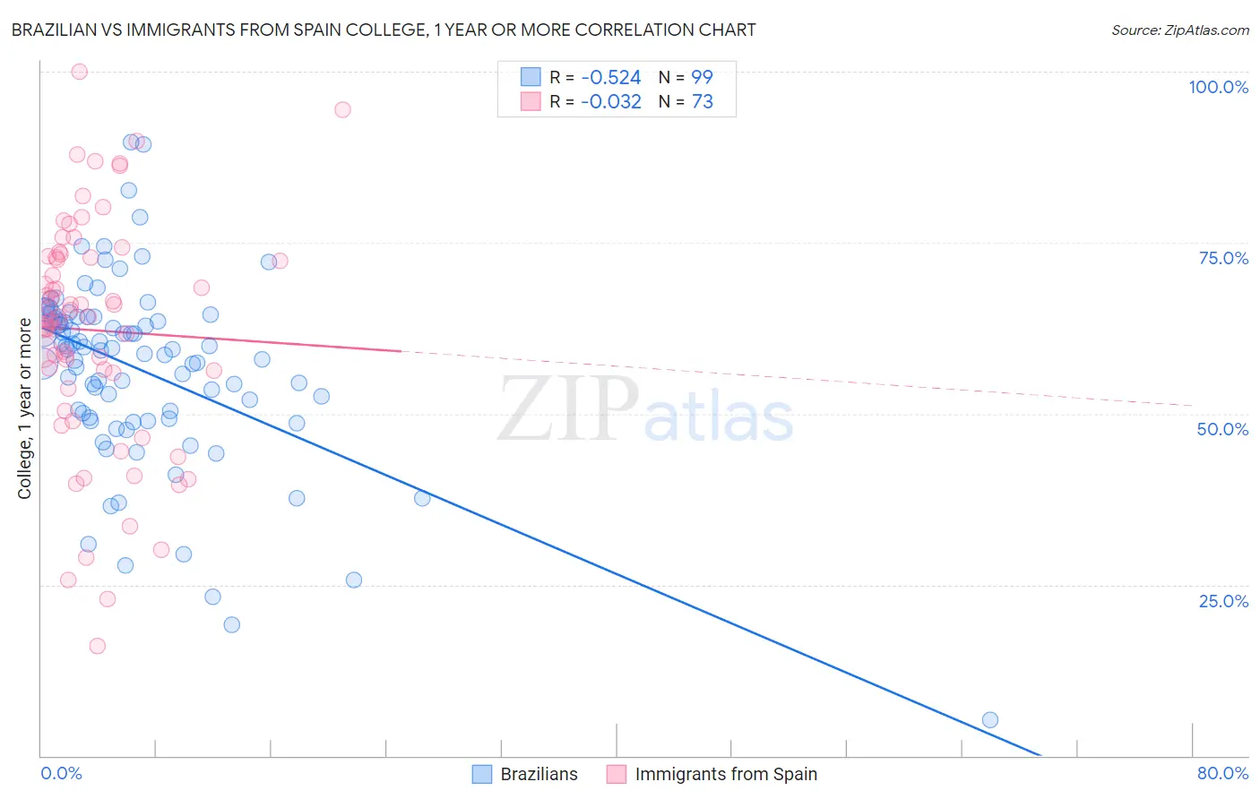 Brazilian vs Immigrants from Spain College, 1 year or more